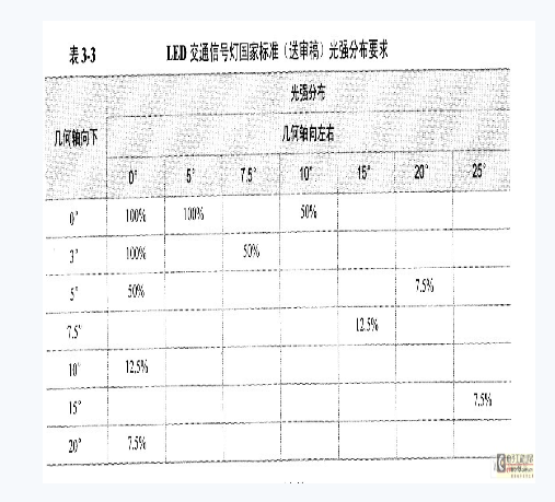 LED交通信号灯国家标准(送审稿)光强分布要求