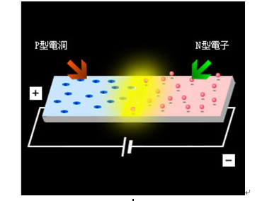 LED发光原理