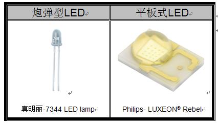 炮弹型和平板式LED芯片