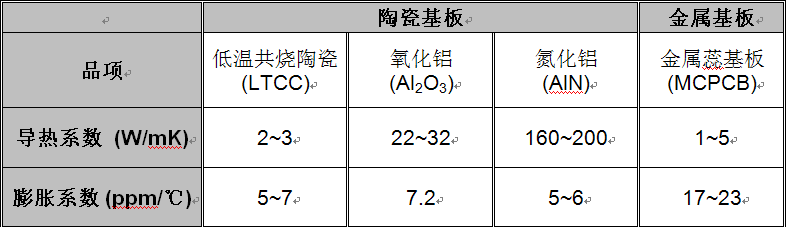 散热基板的分类和膨胀性、导热性介绍