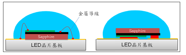 打线式封装(左图)和覆晶式封装(右图)
