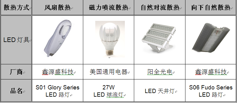 灯具散热系统介绍