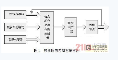 楼宇智能照明系统中动静监测与CCD数字图像信息融合技术的控制系统框图