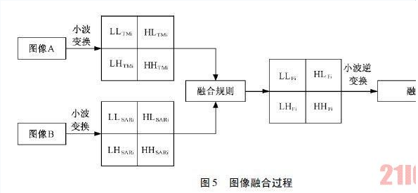 图像融合过程