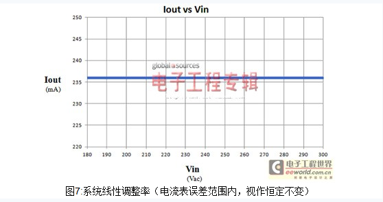 系统线性调整率