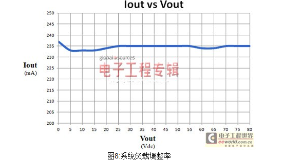 系统负载调整率