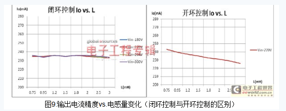 输出电流精度VS.电感量变化