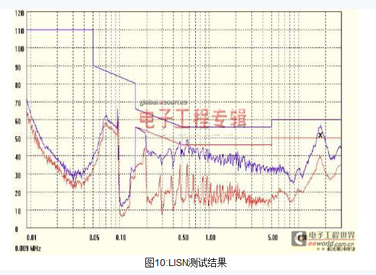 LISN测试结果