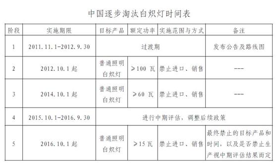 淘汰白炽灯路线图