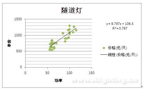 中标隧道灯价格和功率线性回归分析