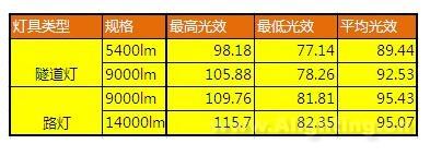 路灯和隧道灯光效分析