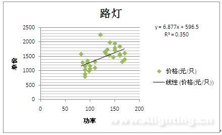 路灯价格和功率线性回归分析