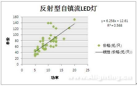 反射型自镇流LED灯价格和功率线性回归分析