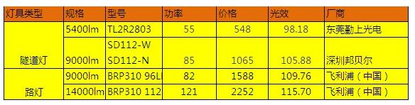 隧道灯和路灯最高光效灯具及厂商