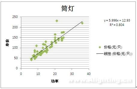 筒灯价格和功率线性回归分析
