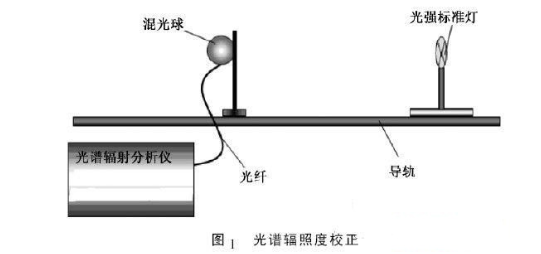 光谱辐照度校正