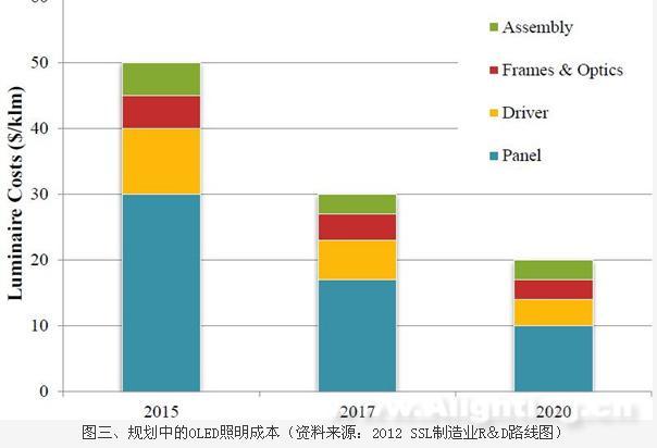   ͼ滮еOLEDɱԴ2012SSLҵR&D·ͼ