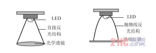 外置透镜和反光器 的LED 示意图