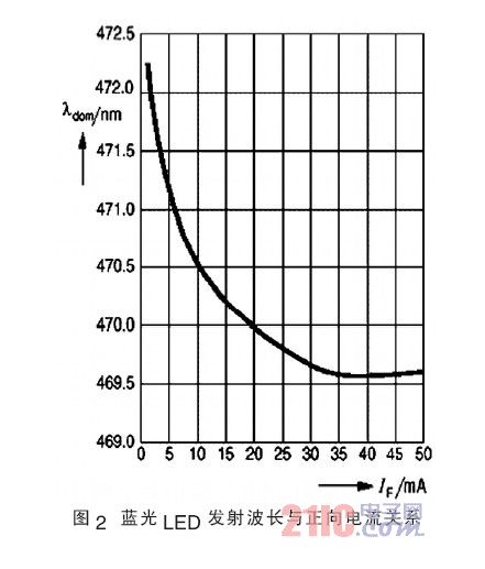 LED 䲨ϵ