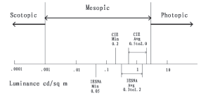 北美照明学会(IESNA)TM-12-06中的一个图