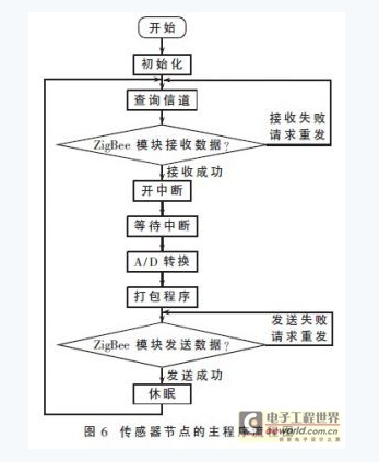 传感器节点的主程序流程图