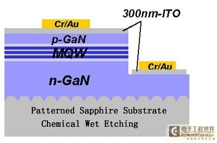 湿式蚀刻图形化蓝宝石基板后,接着生长GaN磊晶层的LED结构。