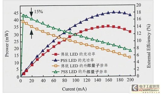 传统的LED和PPS LED的电流-输出光功率曲线之关系图。