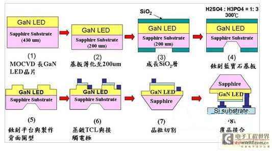元件形状化之覆晶LED工艺流程图。
