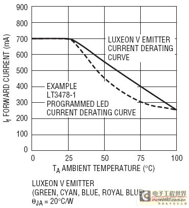 LED电流下降曲线与环境温度的关系。