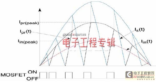 TON和TOFF期间电流波形