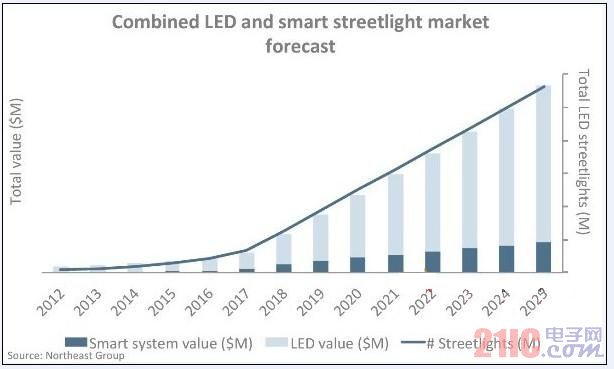 combined led and smart streetlight market forecast