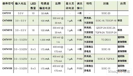 安森美半导体应用于标志及建筑物装饰照明的系列智能LED控制/驱动器