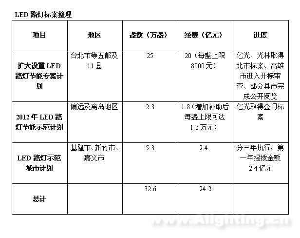 LED·Ʊ갸